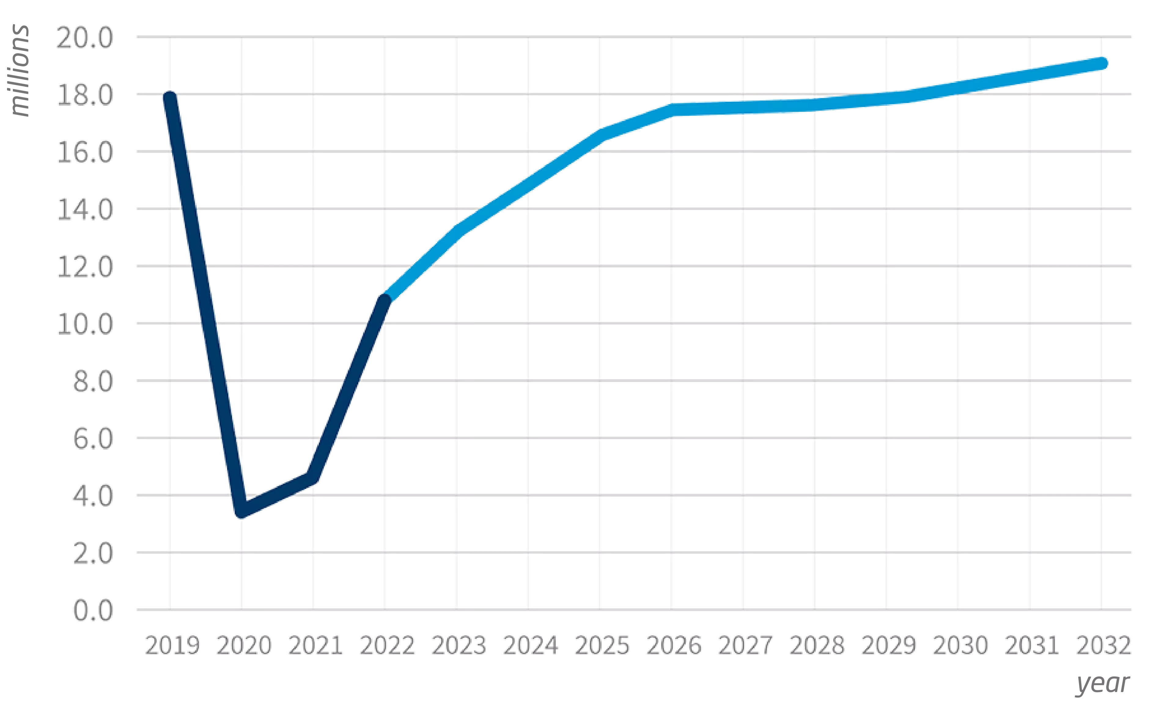 passenger development